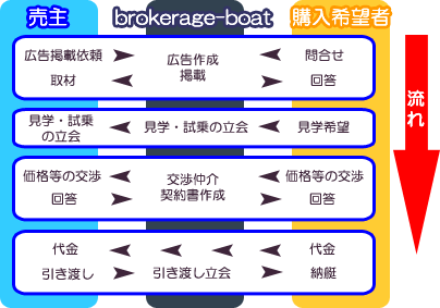 サービスの流れ
